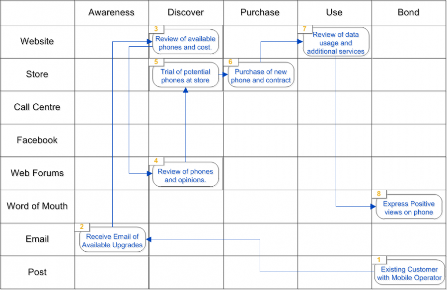Customer journey dataset eazyfity